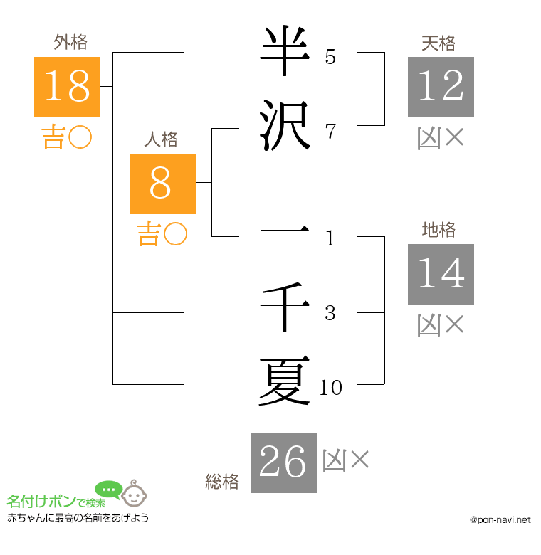 半沢 一千夏さんの姓名判断結果