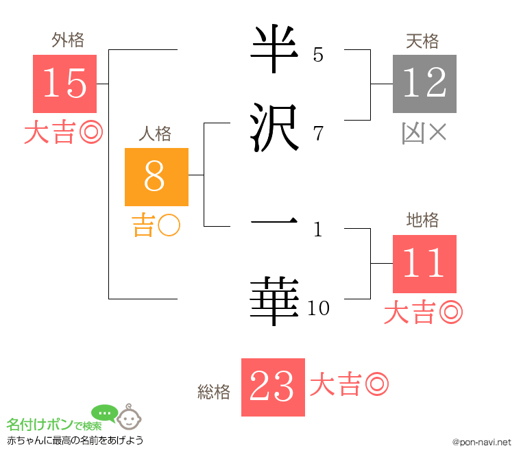 半沢 一華さんの姓名判断結果