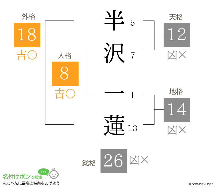 半沢 一蓮さんの姓名判断結果