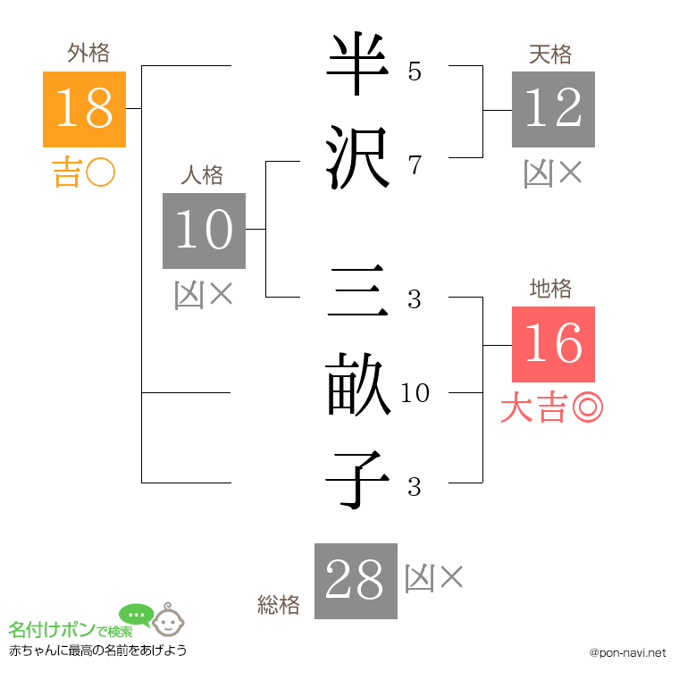 半沢 三畝子さんの姓名判断結果