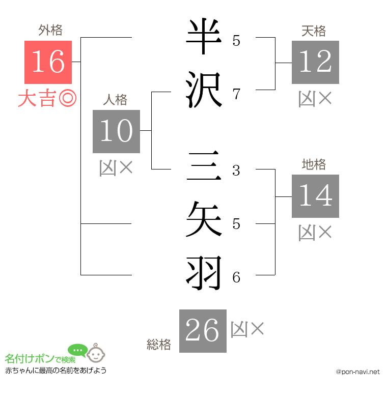 半沢 三矢羽さんの姓名判断結果
