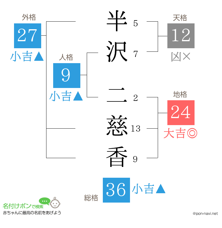半沢 二慈香さんの姓名判断結果
