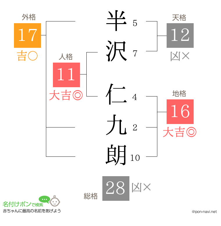 半沢 仁九朗さんの姓名判断結果