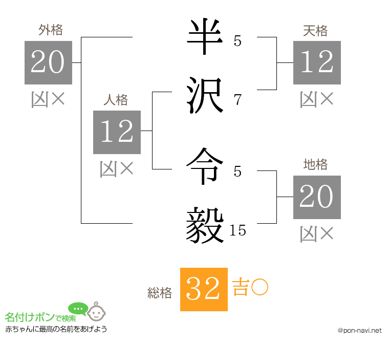 半沢 令毅さんの姓名判断結果