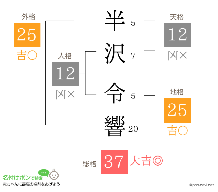 半沢 令響さんの姓名判断結果