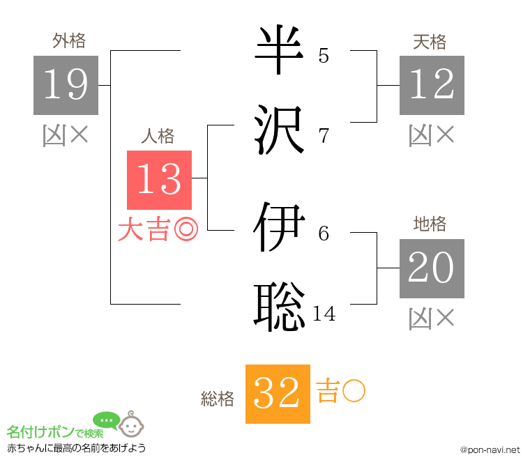 半沢 伊聡さんの姓名判断結果