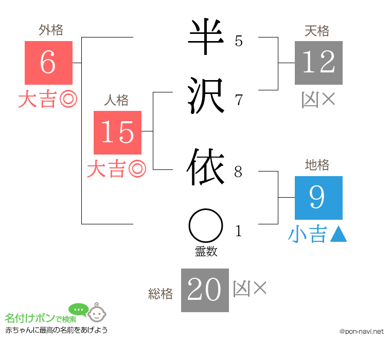 半沢 依さんの姓名判断結果