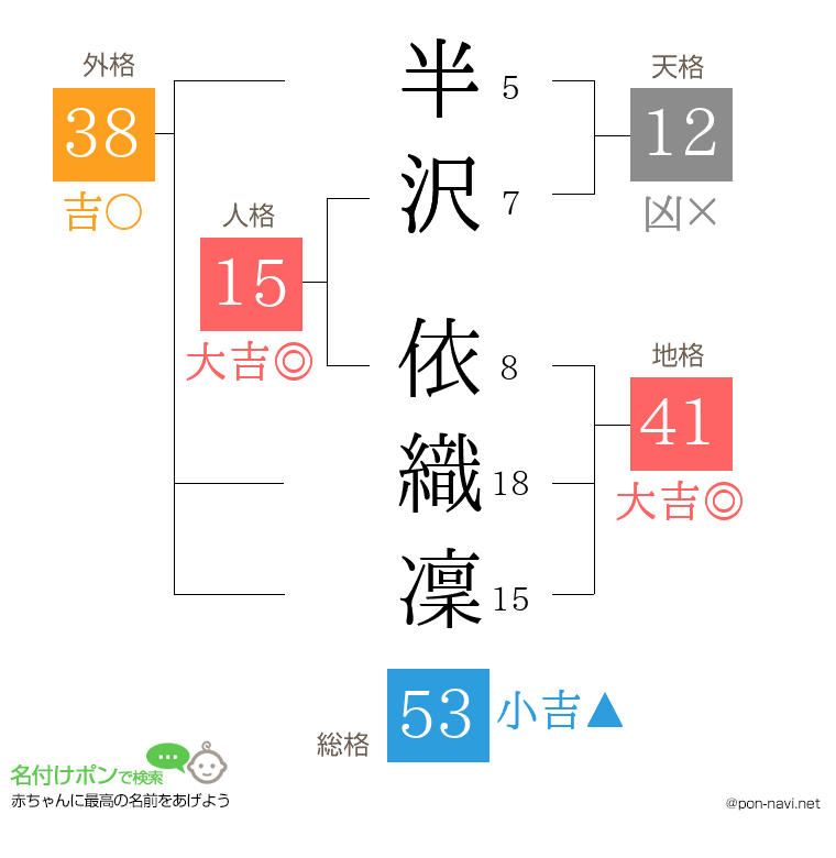 半沢 依織凜さんの姓名判断結果