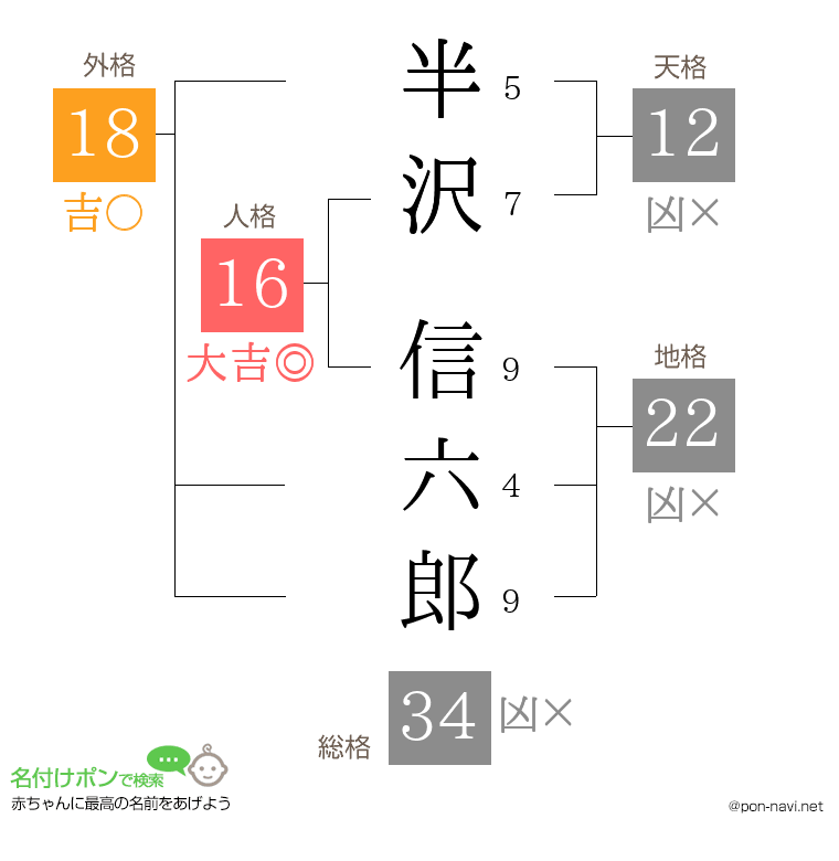 半沢 信六郎さんの姓名判断結果