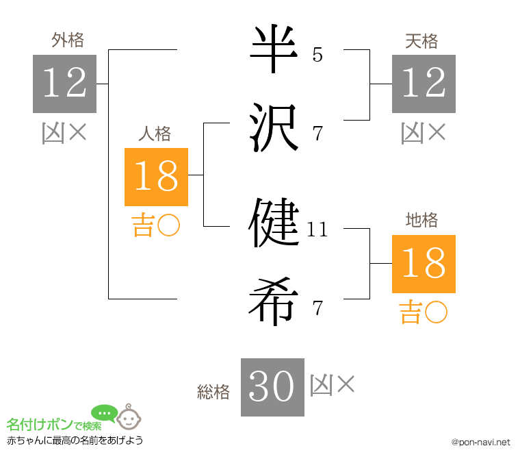 半沢 健希さんの姓名判断結果