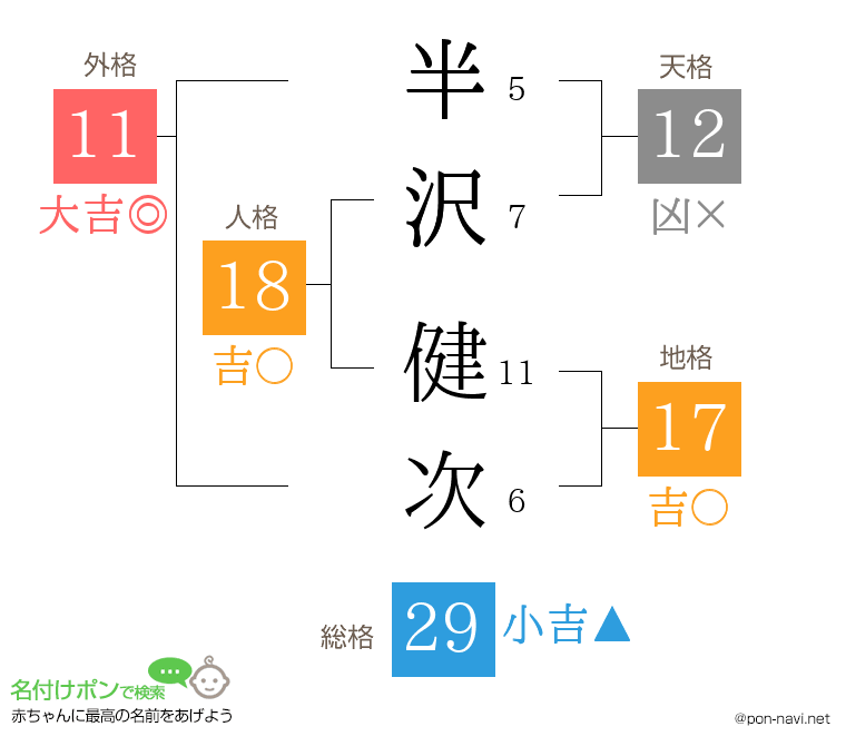 半沢 健次さんの姓名判断結果