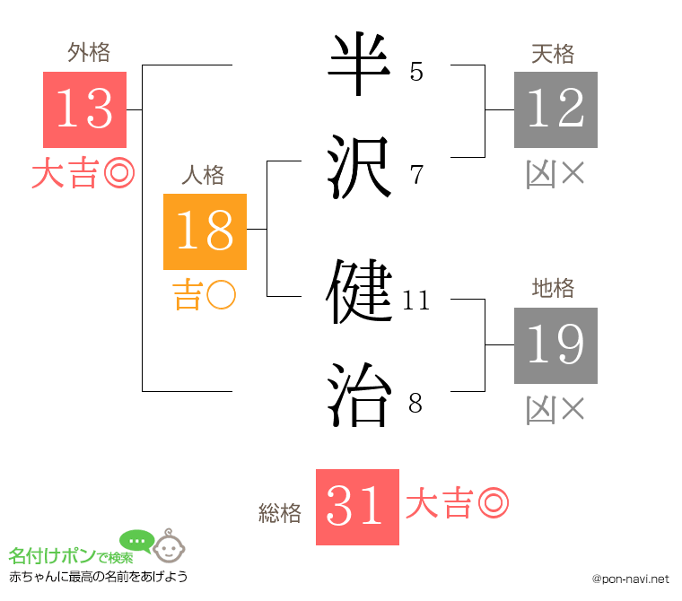 半沢 健治さんの姓名判断結果