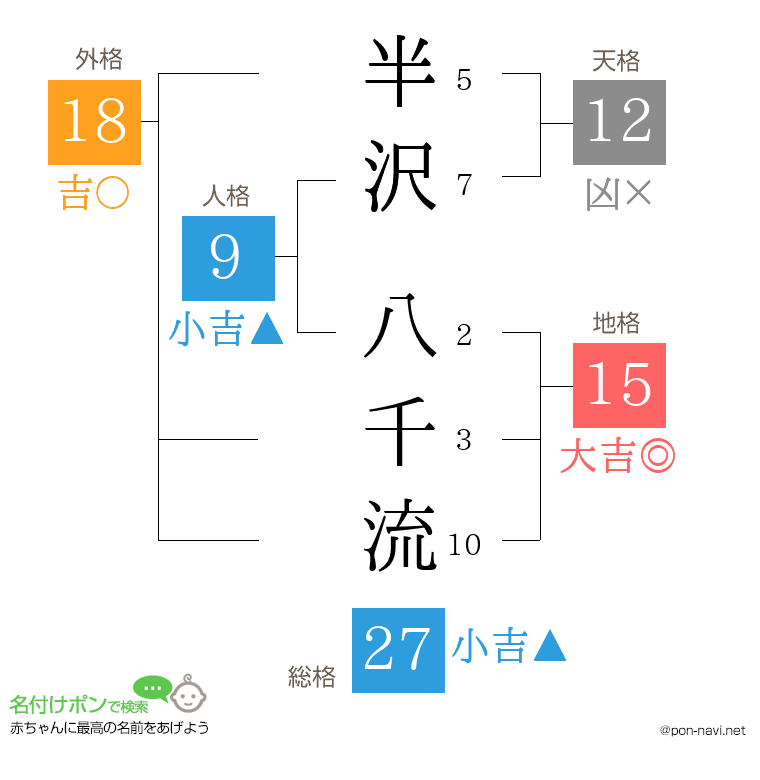半沢 八千流さんの姓名判断結果