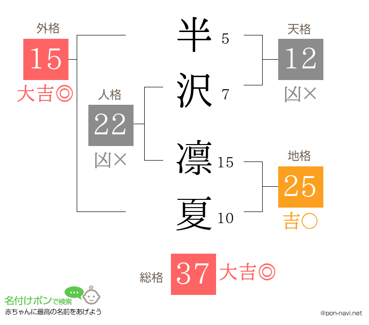 半沢 凛夏さんの姓名判断結果
