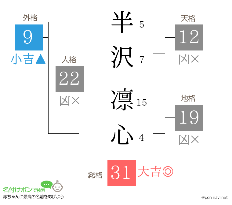 半沢 凛心さんの姓名判断結果