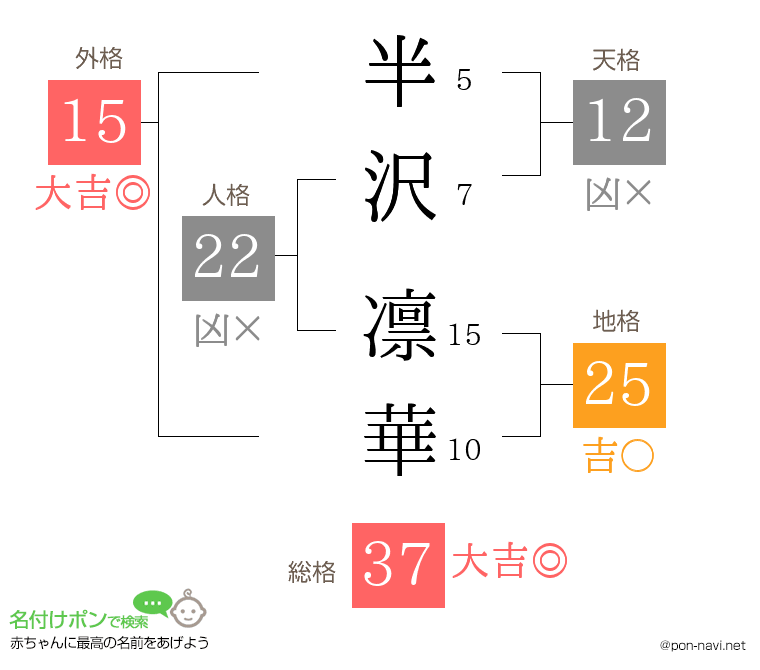半沢 凛華さんの姓名判断結果