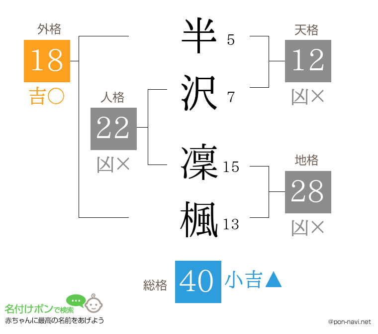 半沢 凜楓さんの姓名判断結果