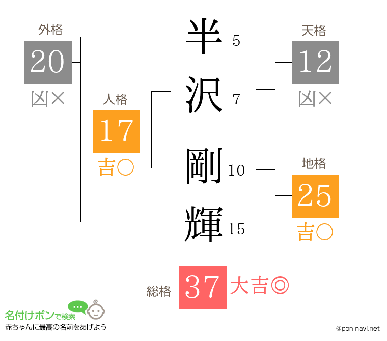 半沢 剛輝さんの姓名判断結果