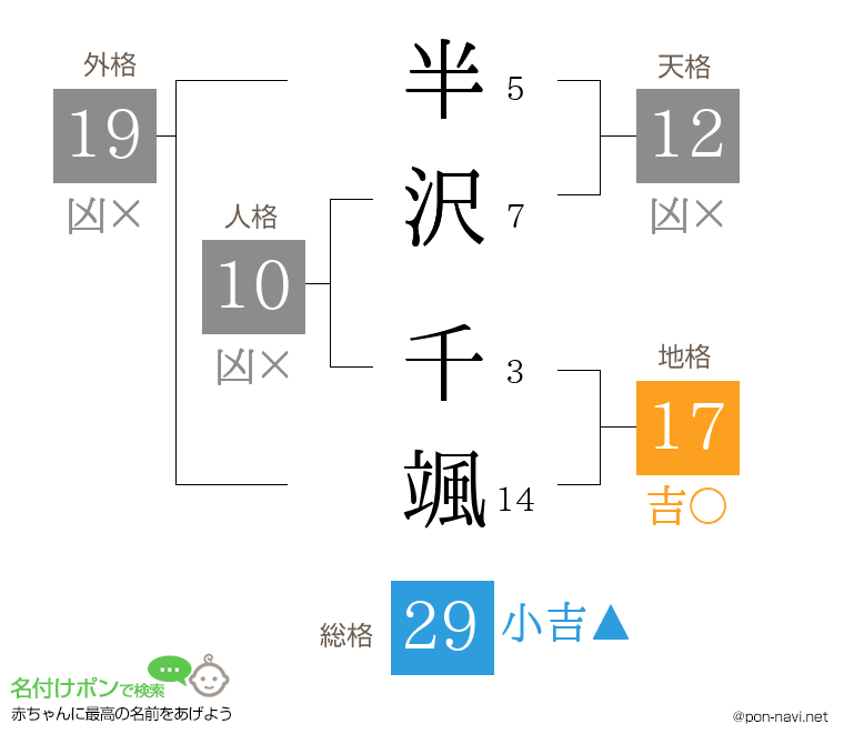 半沢 千颯さんの姓名判断結果