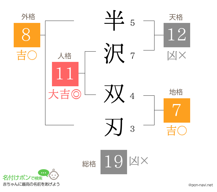 半沢 双刃さんの姓名判断結果