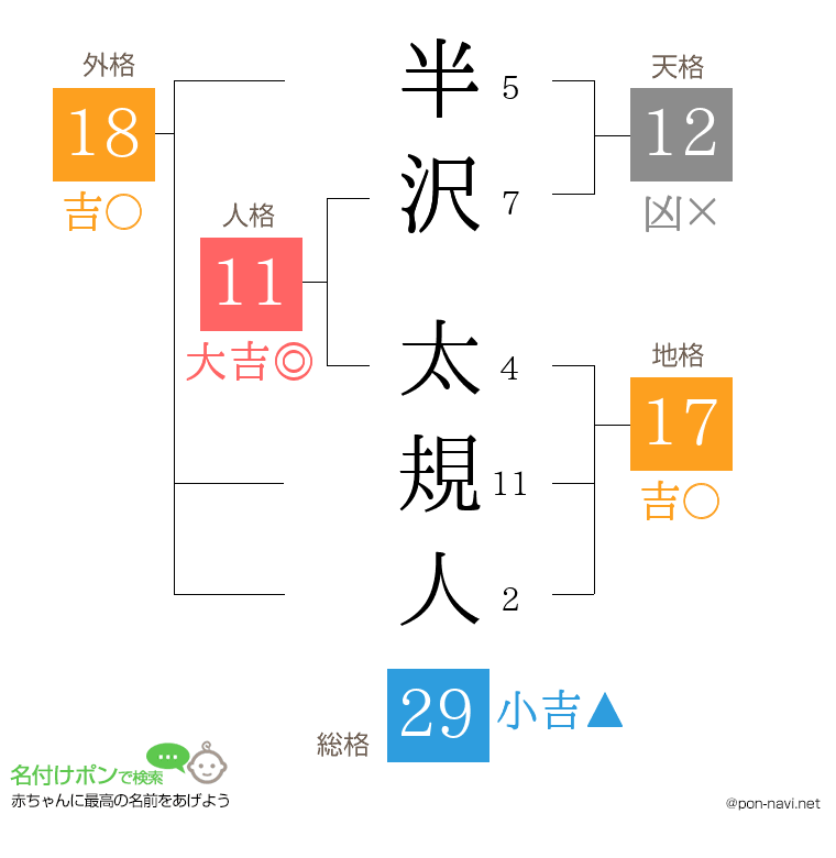 半沢 太規人さんの姓名判断結果