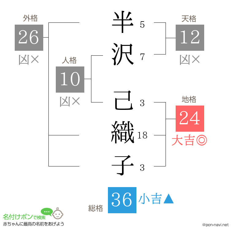 半沢 己織子さんの姓名判断結果