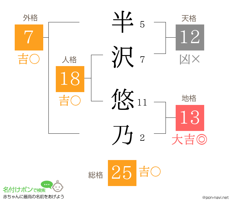 半沢 悠乃さんの姓名判断結果