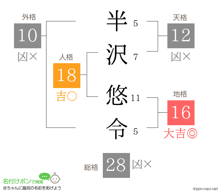 半沢 悠令さんの姓名判断結果