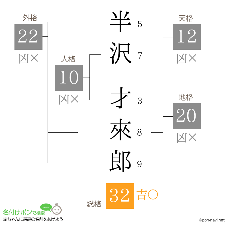 半沢 才來郎さんの姓名判断結果