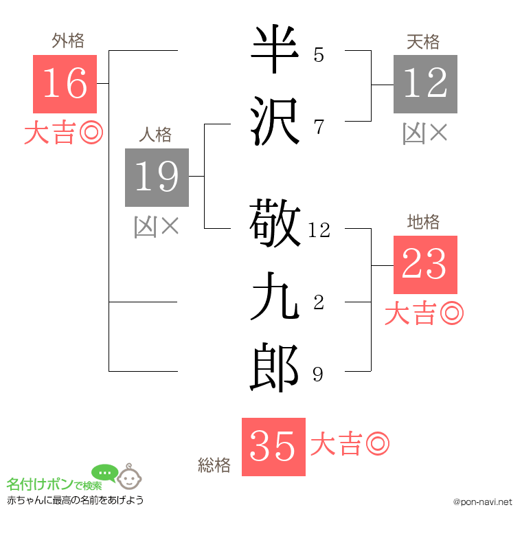 半沢 敬九郎さんの姓名判断結果