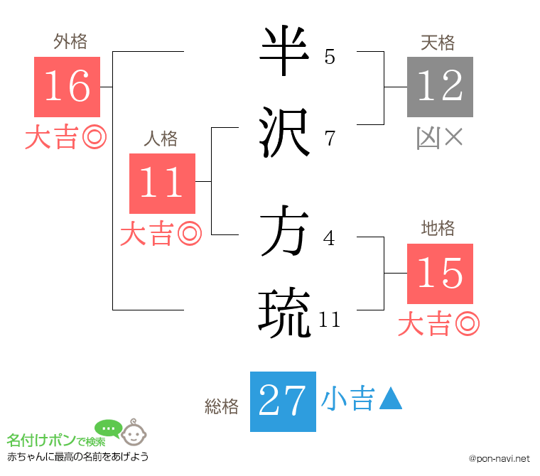 半沢 方琉さんの姓名判断結果