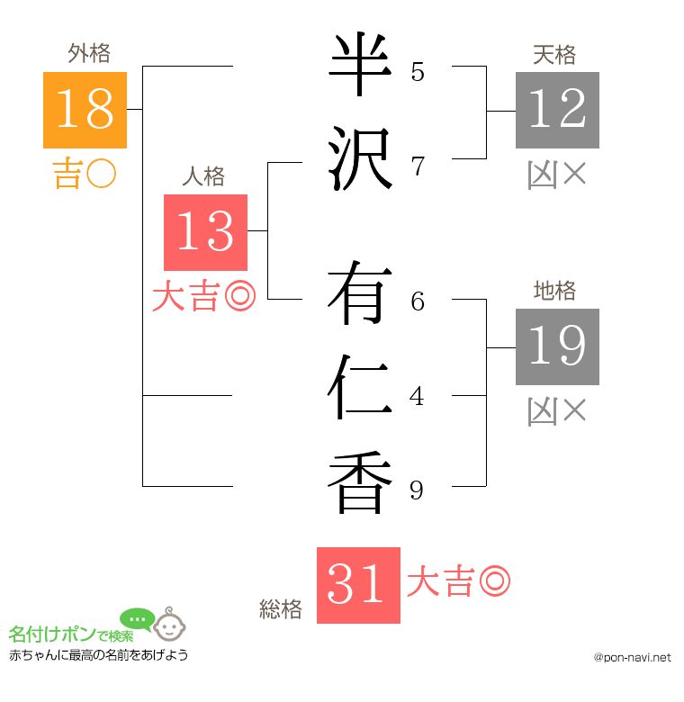 半沢 有仁香さんの姓名判断結果