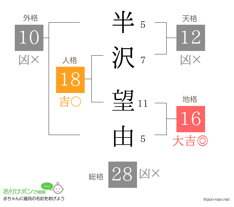 半沢 望由さんの姓名判断結果