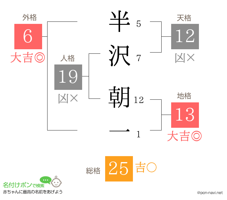 半沢 朝一さんの姓名判断結果