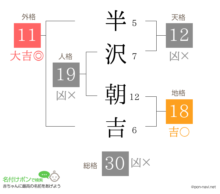 半沢 朝吉さんの姓名判断結果