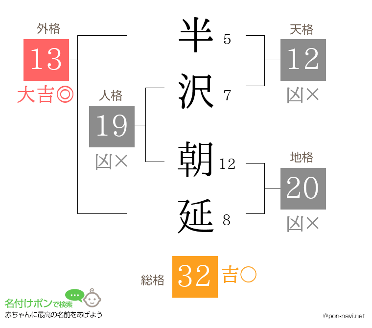 半沢 朝延さんの姓名判断結果