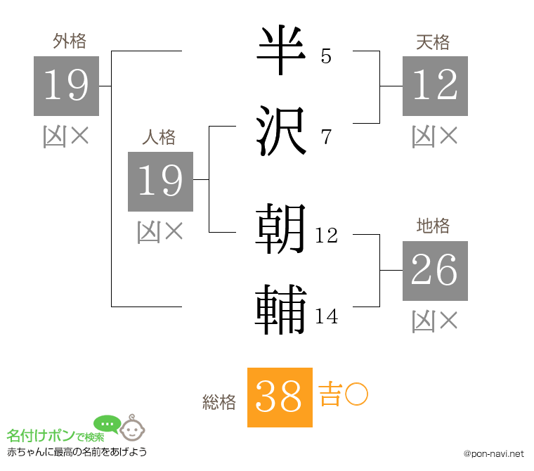 半沢 朝輔さんの姓名判断結果