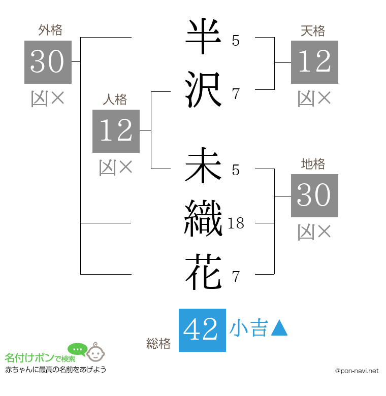 半沢 未織花さんの姓名判断結果