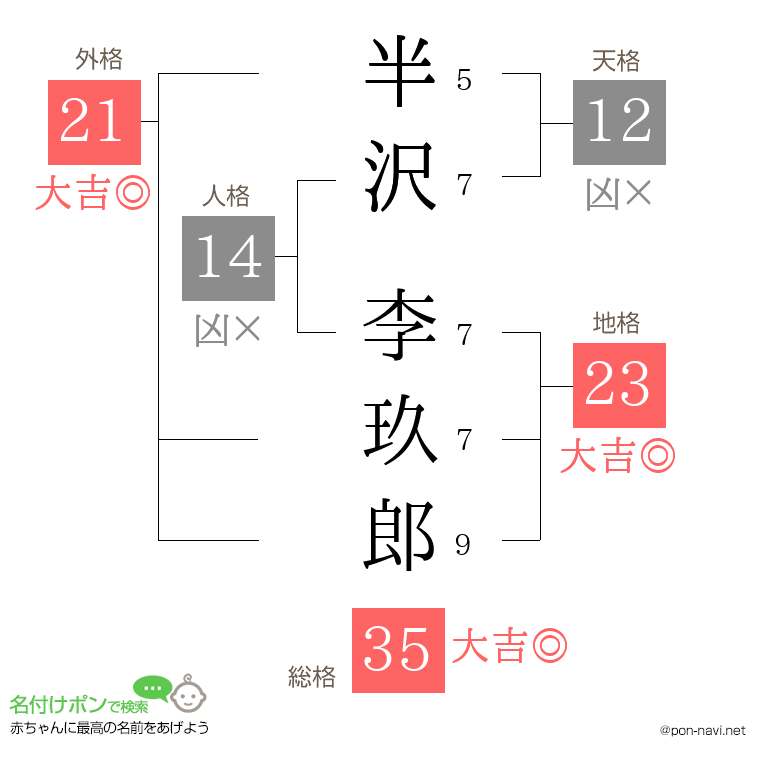 半沢 李玖郎さんの姓名判断結果