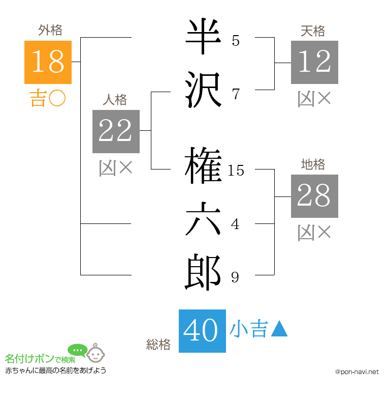 半沢 権六郎さんの姓名判断結果