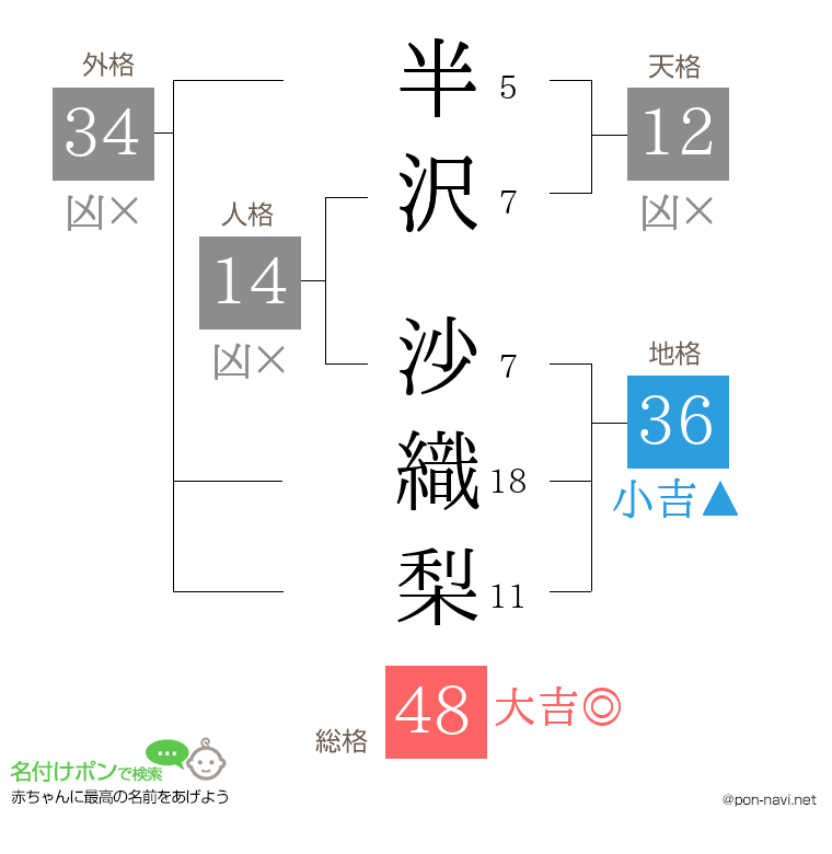 半沢 沙織梨さんの姓名判断結果
