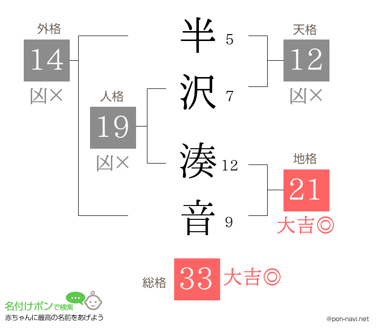 半沢 湊音さんの姓名判断結果
