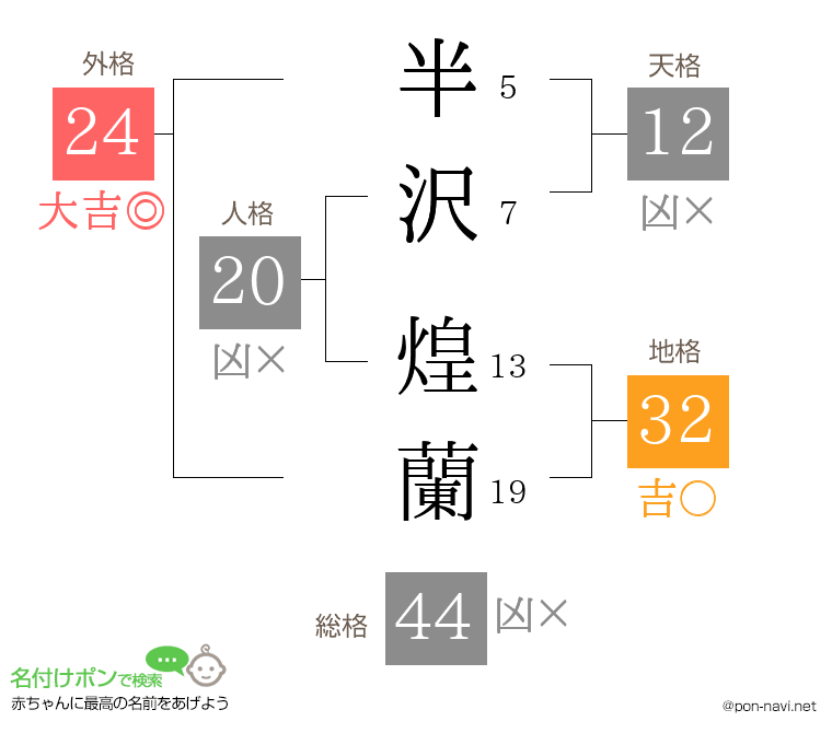半沢 煌蘭さんの姓名判断結果