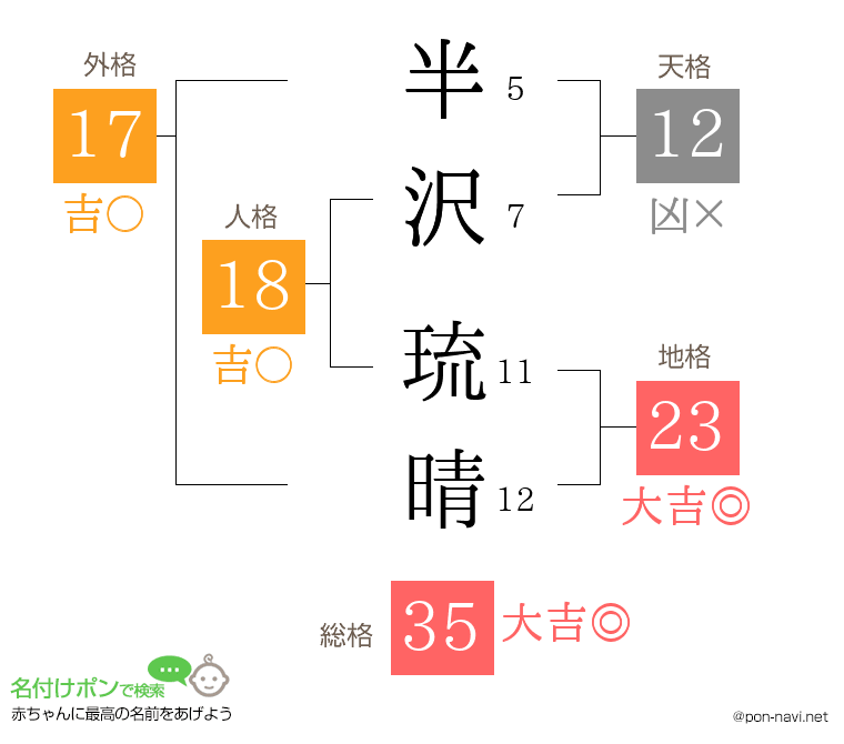 半沢 琉晴さんの姓名判断結果