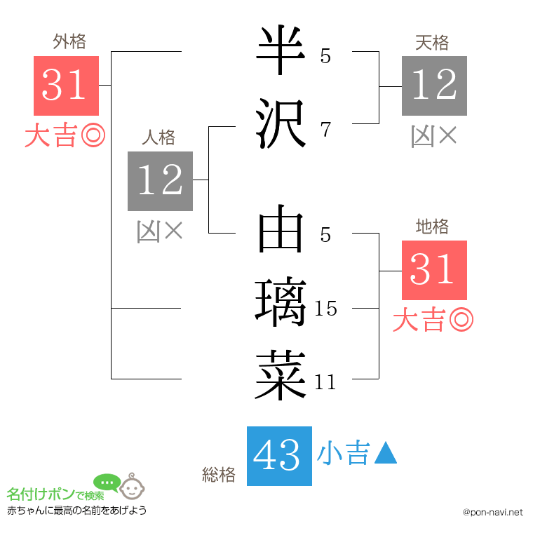 半沢 由璃菜さんの姓名判断結果