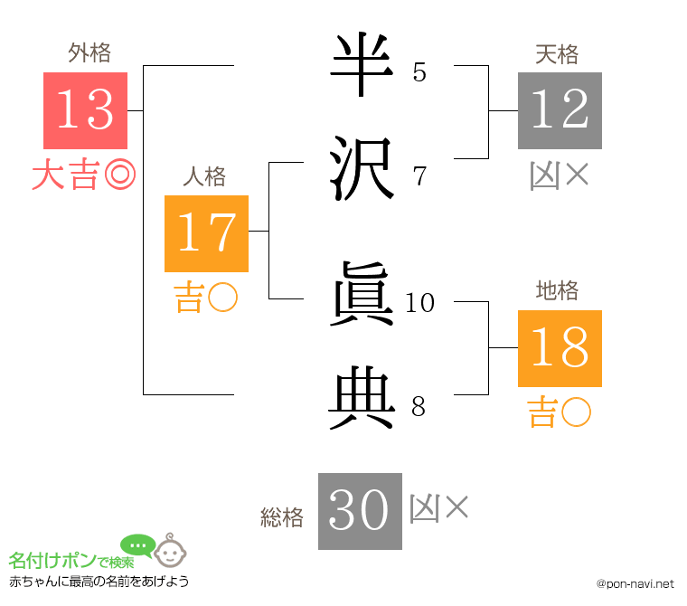半沢 眞典さんの姓名判断結果
