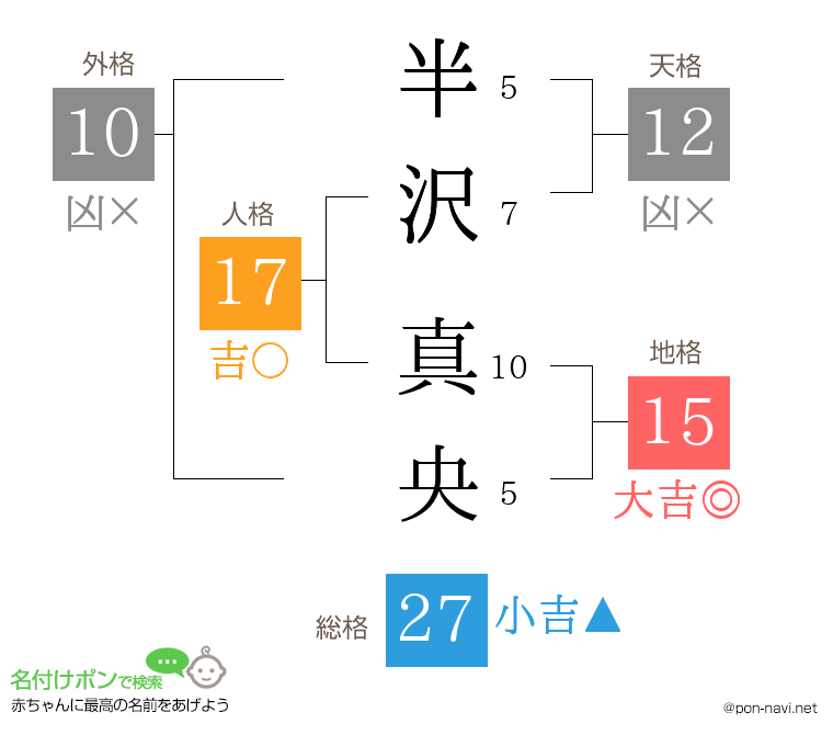 半沢 真央さんの姓名判断結果