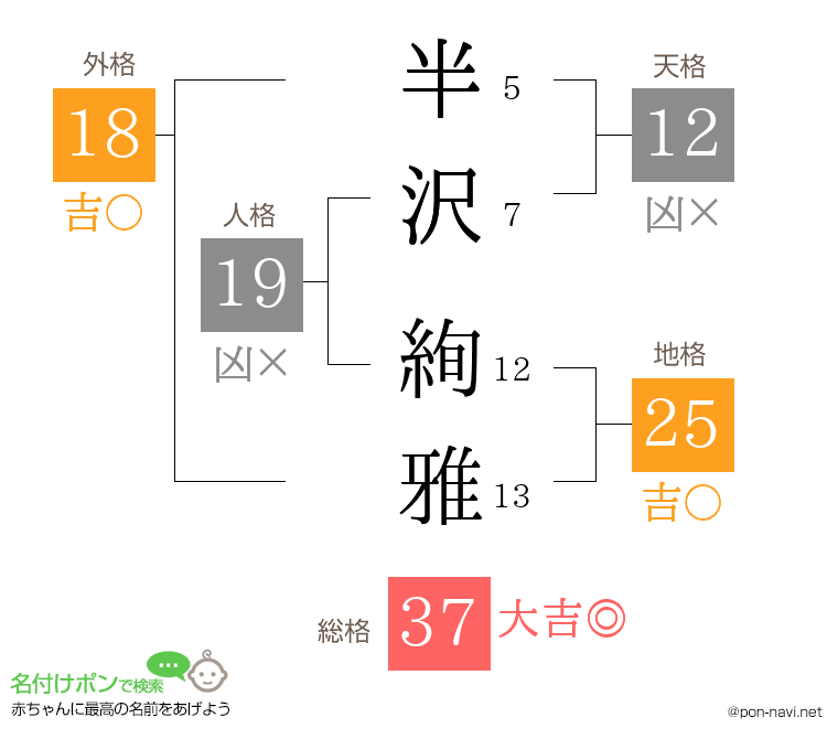 半沢 絢雅さんの姓名判断結果