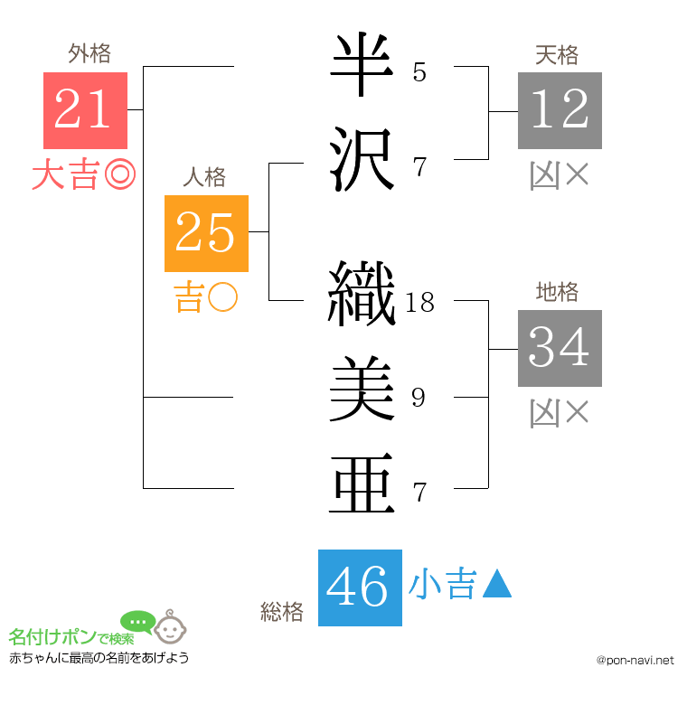 半沢 織美亜さんの姓名判断結果