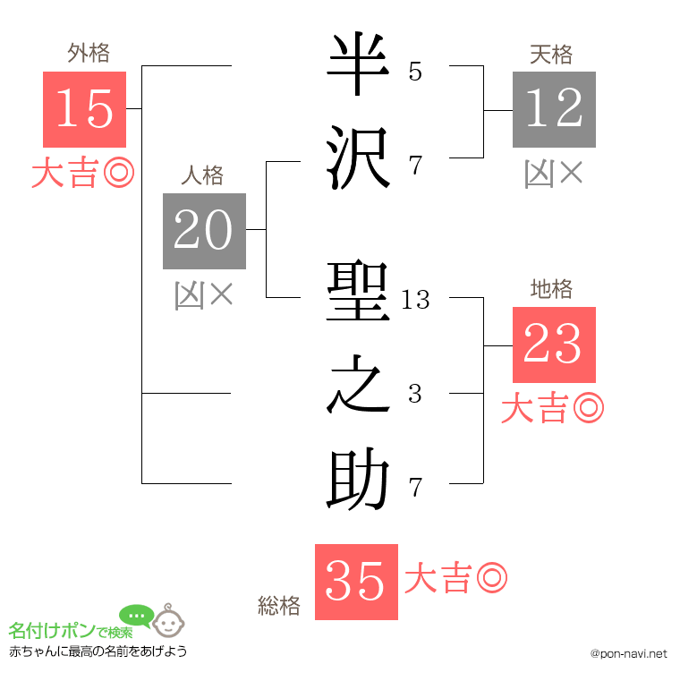 半沢 聖之助さんの姓名判断結果